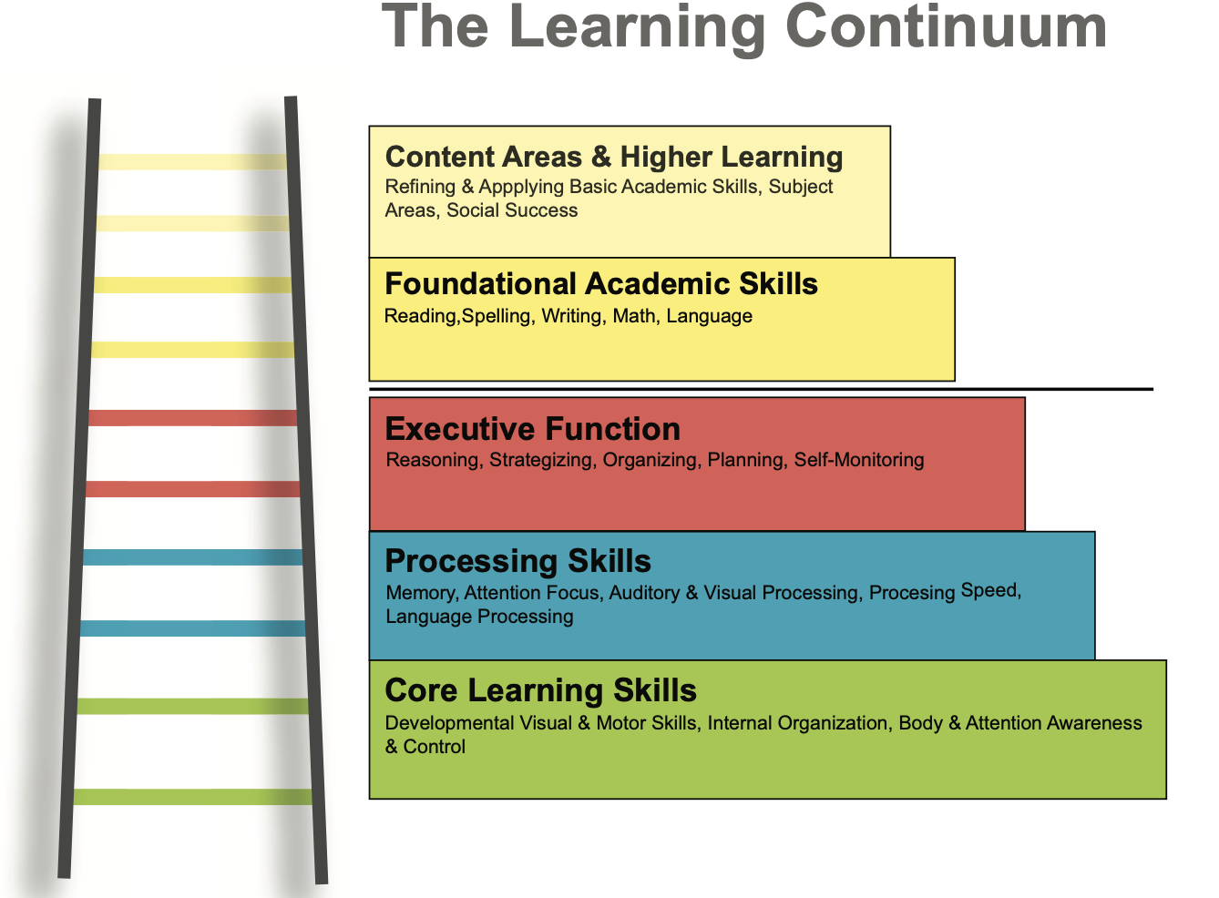 TLC - The Learning Continuum graphic